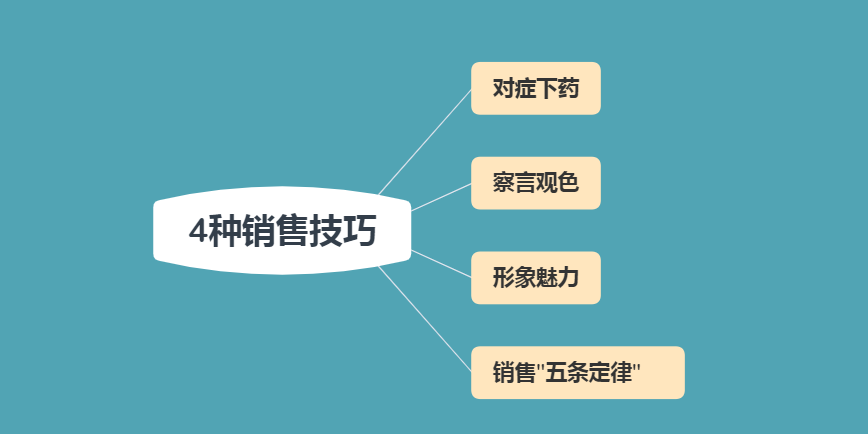 如何成为优秀的销售员?4种销售技巧,对症下药,抓住客户痛点