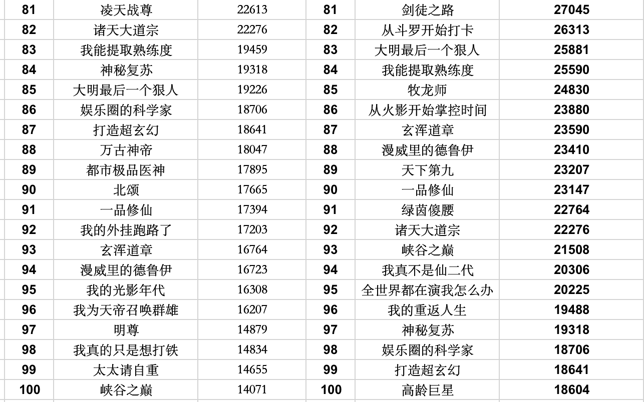 起点最强小说榜单：诡秘之主排第一，剩下99本你看过几本？