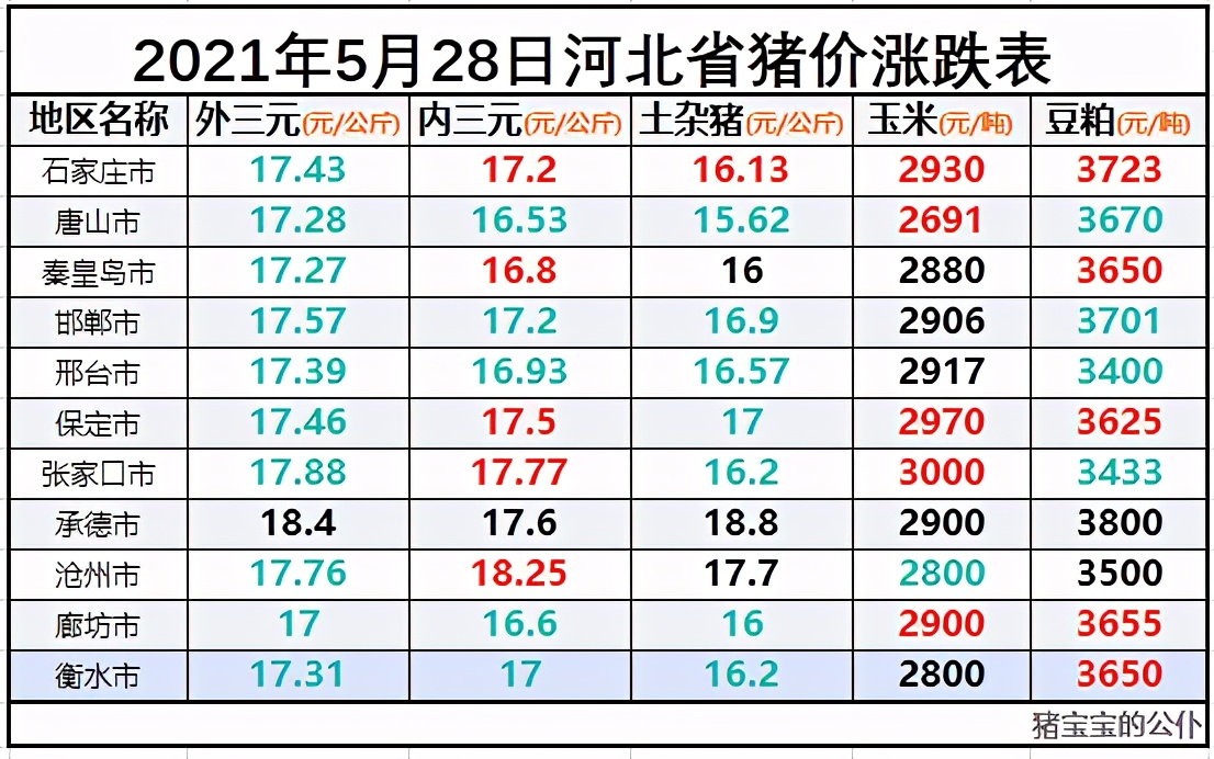 河北省生猪价格涨跌表｜2021年5月28日