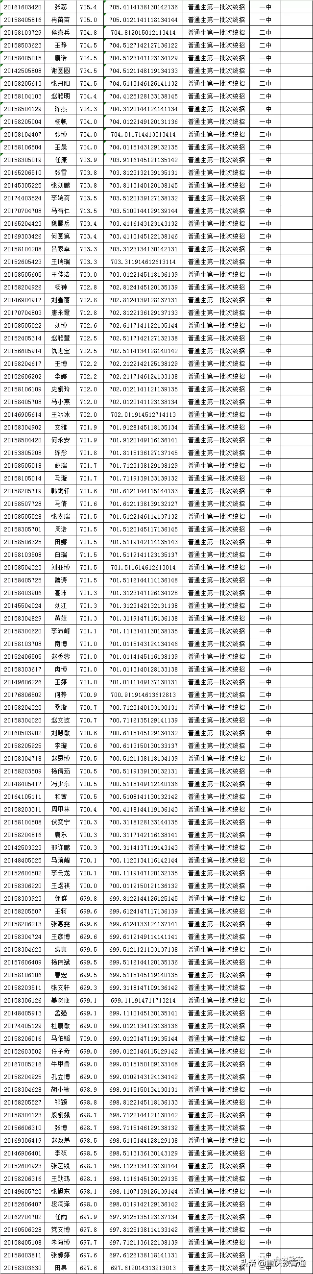 甘肃会宁县2020年普通高中招生录取榜示