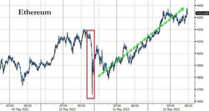 以太坊涨至5000亿美元！市值超摩根士丹利，基金经理：虚拟货币或将取代美元