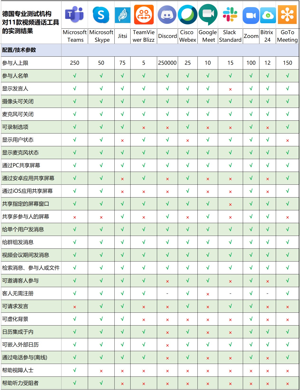 德國(guó)測(cè)視頻通話：僅5款良好，Zoom和Meet靠后，微軟領(lǐng)榜