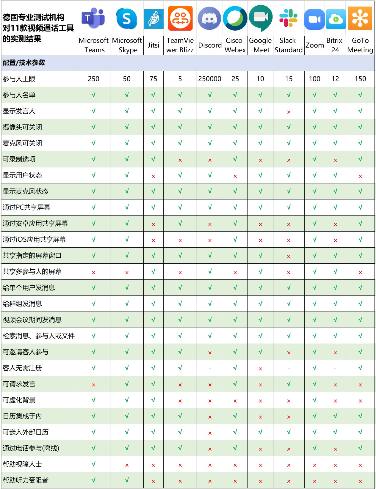 德国测视频通话：仅5款良好，Zoom和Meet靠后，微软领榜