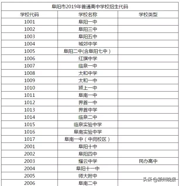 最新！阜阳三区五县高中建档线公布