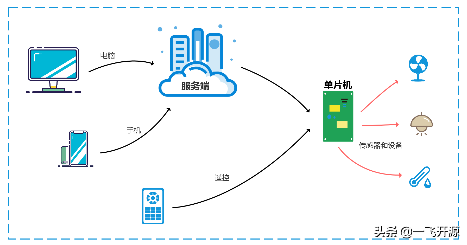 「开源」一套开源的可快速搭建自己的物联网/智能家居软硬件系统