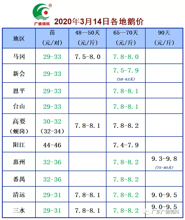 2020年3月14日广东部分地区鹅价一览（出栏价）