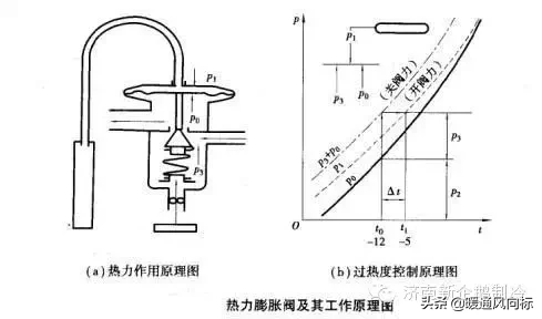 热力膨胀阀及工作原理