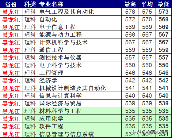 上海电力大学：2018各省专业录取分数线，“二选一”你会选哪一所