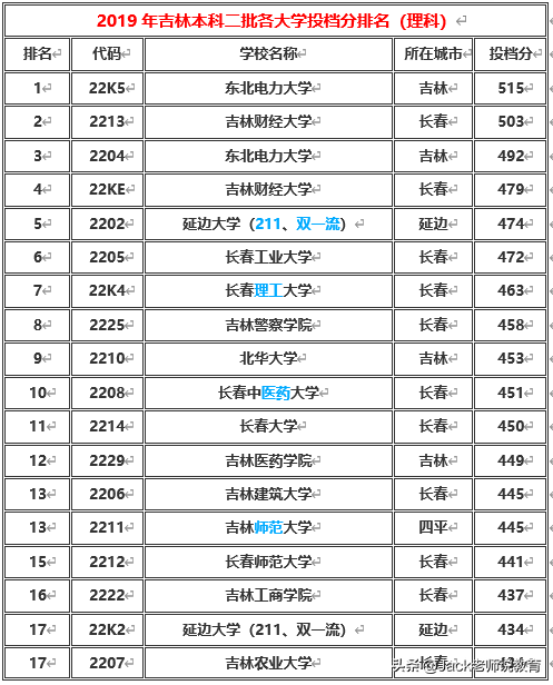 吉林省2019年本科一批&二批各大学排名及分数线（文科&理科）