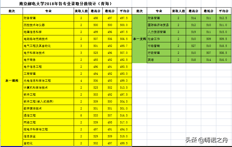 整理非常全2018年南京邮电大学在各省文科、理科各专业录取分数线