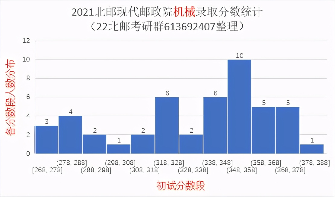 2021北京邮电大学研究生录取统计分析与报考建议