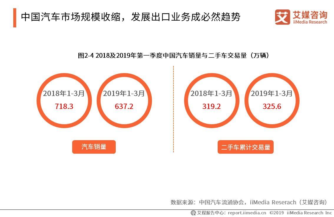 2019中国二手车行业交易量、市场销售及供需情况数据分析