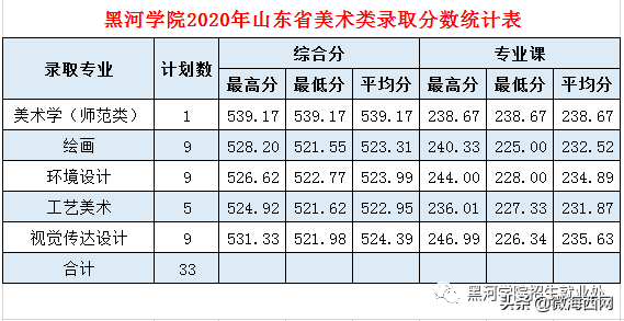 黑河學院2020年錄取分數線公布，錄取分數是多少呢？