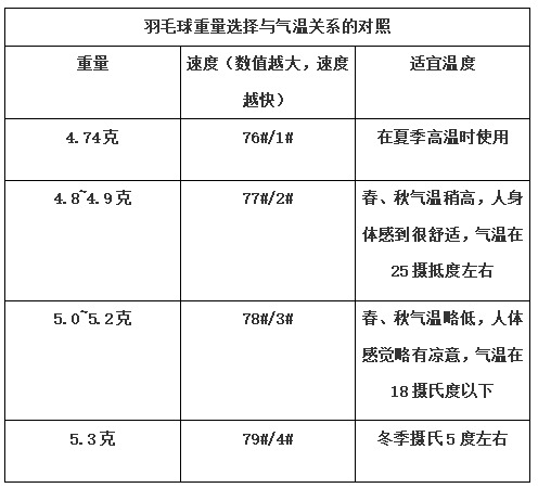 羽毛球是羽毛的好还是塑料的好（你不得不了解的羽毛球挑选小窍门）