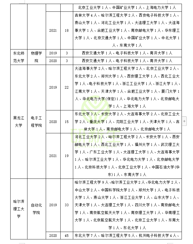 控制科学与工程调剂：调剂常识，历年接收调剂院校和考生来源分析
