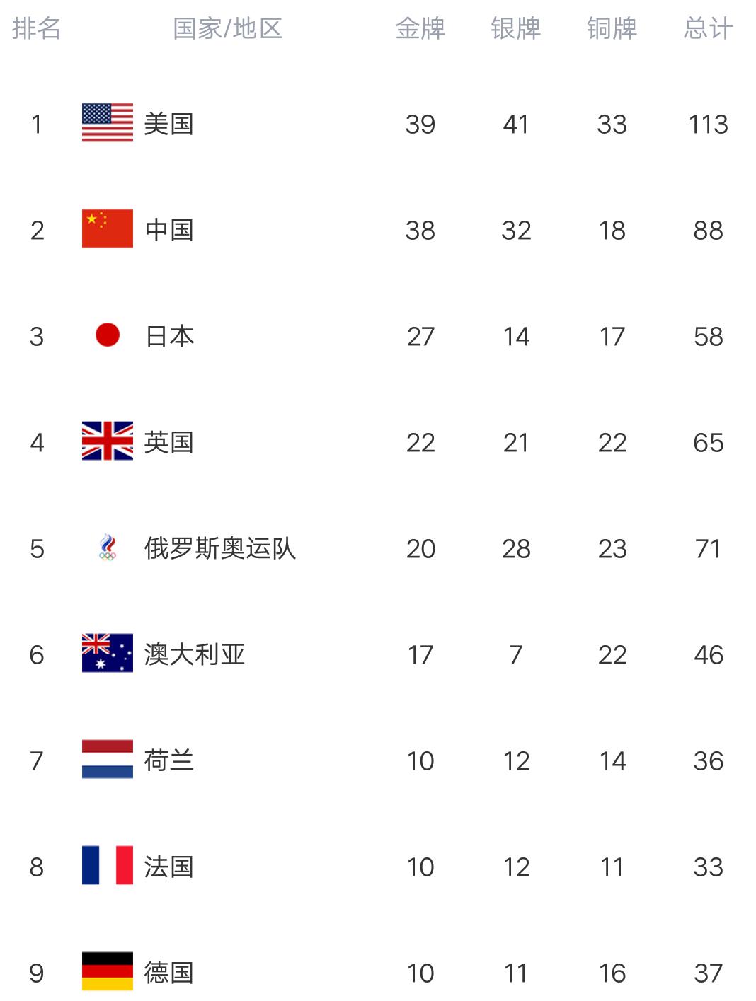 奥运最终金牌榜：美国39金抢回榜首，自行车立功，中国退居第二