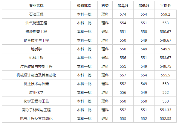 西南石油大学2018各省录取分数线