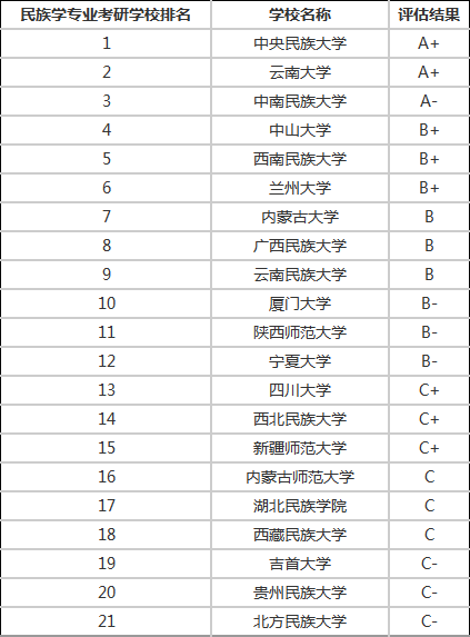 2020年考研各个专业考研院校排名汇总（三）
