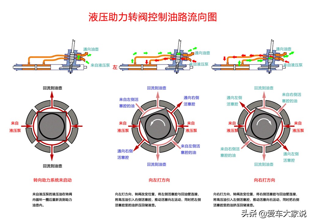 都说方向盘“打死”没危害，为何我的车打死方向后助力泵有噪音？