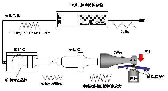 一文读懂超声波焊接