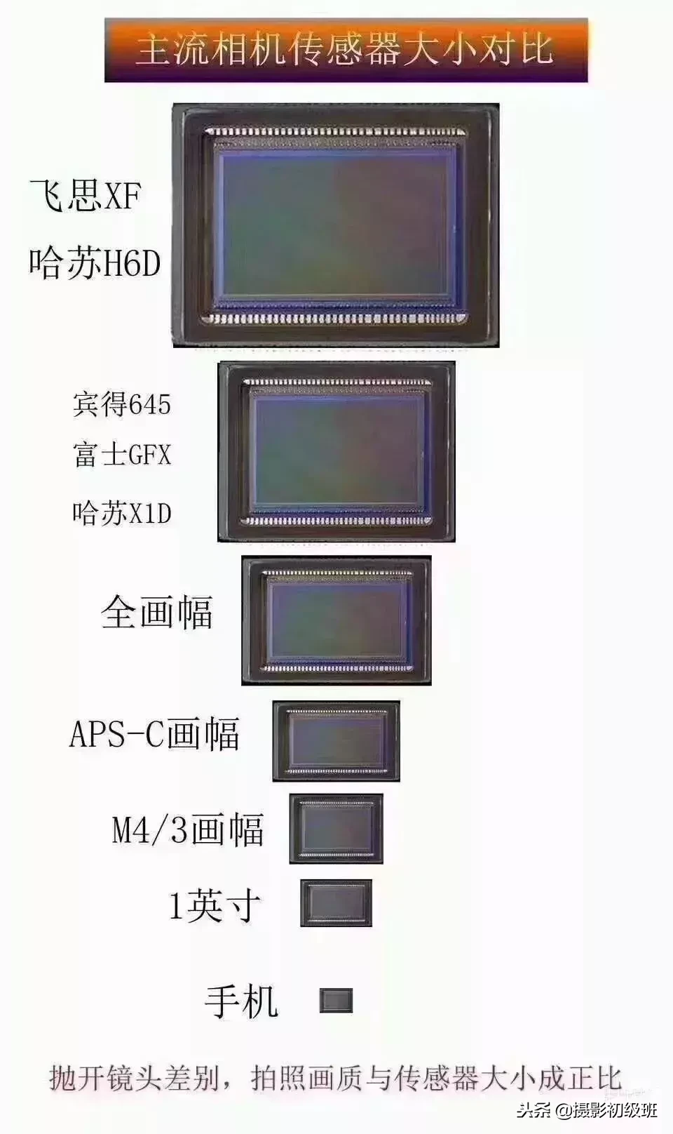 相机基础知识：全画幅、半画幅、中画幅是什么？