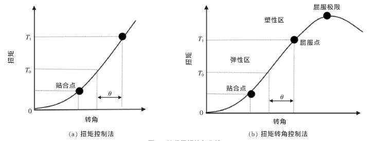 汽车总装螺栓拧紧控制工艺分析及优化