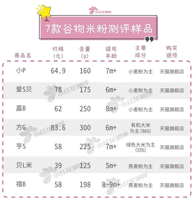 7款婴儿谷物米粉测评：亨S、嘉B，一天约10克糖，甜过头了