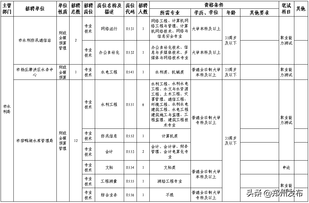 郑州测绘招聘（事业编）