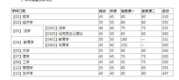 2020考研全国34所自划线院校复试分数线汇总