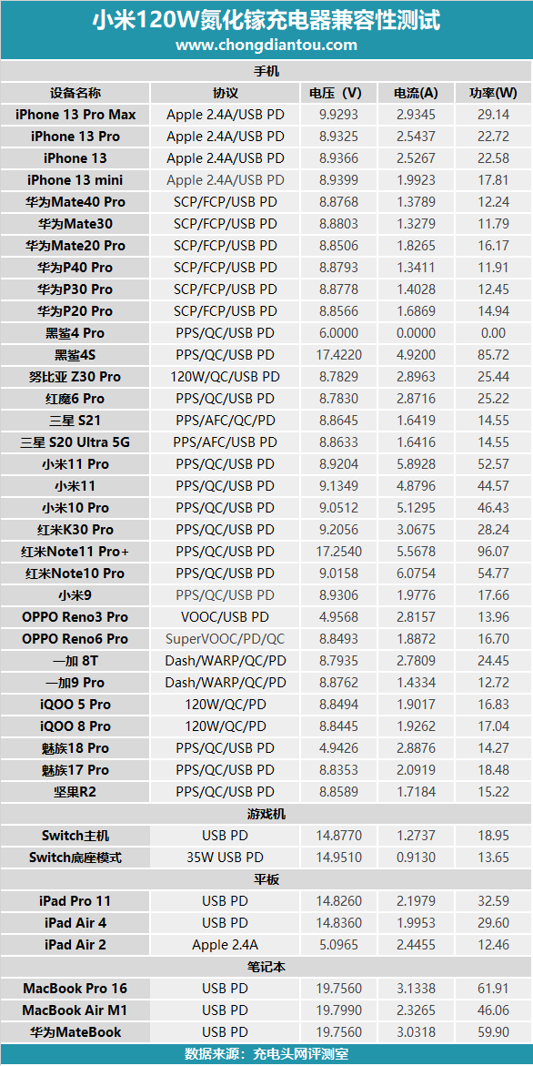 升级 USB-C 口，小米新款120W氮化镓充电器上手