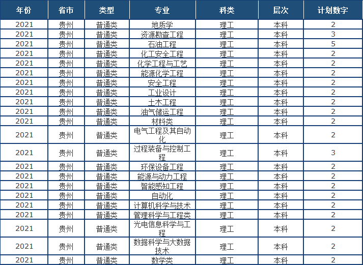 山东省2021高考分数线公布！中国石油大学（华东）近3年录取分数线看这里！