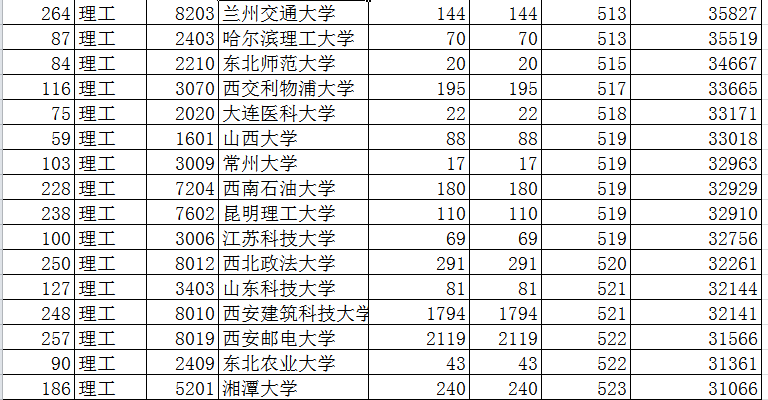 2019年陕西本科一批第二次模拟，中国农大模拟投档468分未有变化