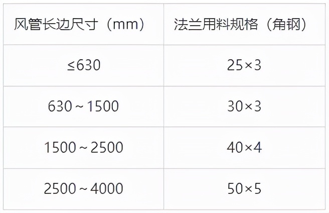 通风、防排烟风管从下料到安装要点汇总