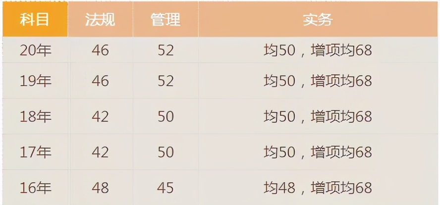 宝！二建考试近5年分数线都汇总在这里了，速看