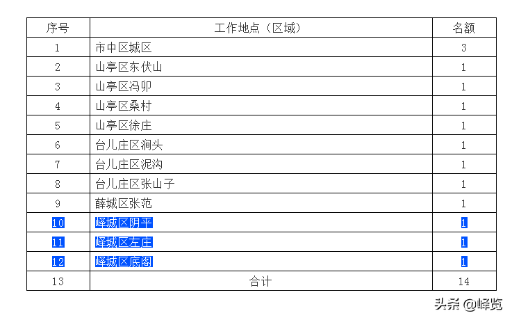 枣庄电信公司招聘（枣庄联通招聘17人）