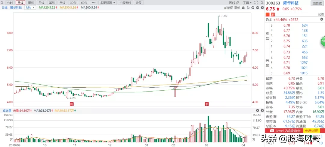 4.5：科技反弹周期开启，半导体材料便宜股值得期待？