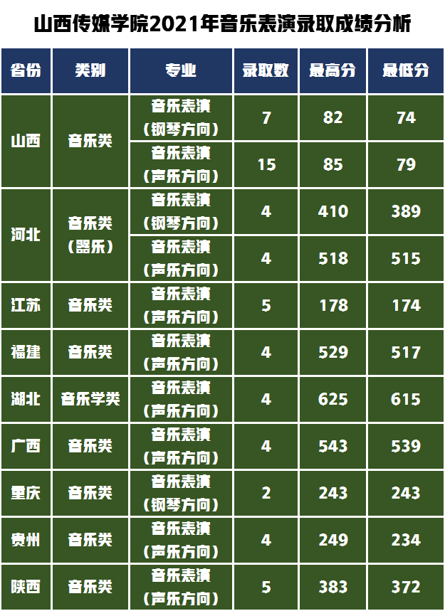 四,山西傳媒學院音樂表演專業錄取成績分析