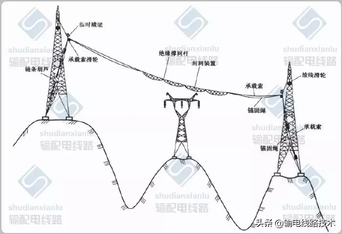 架空输电线路无跨越架不停电跨越架线施工工艺