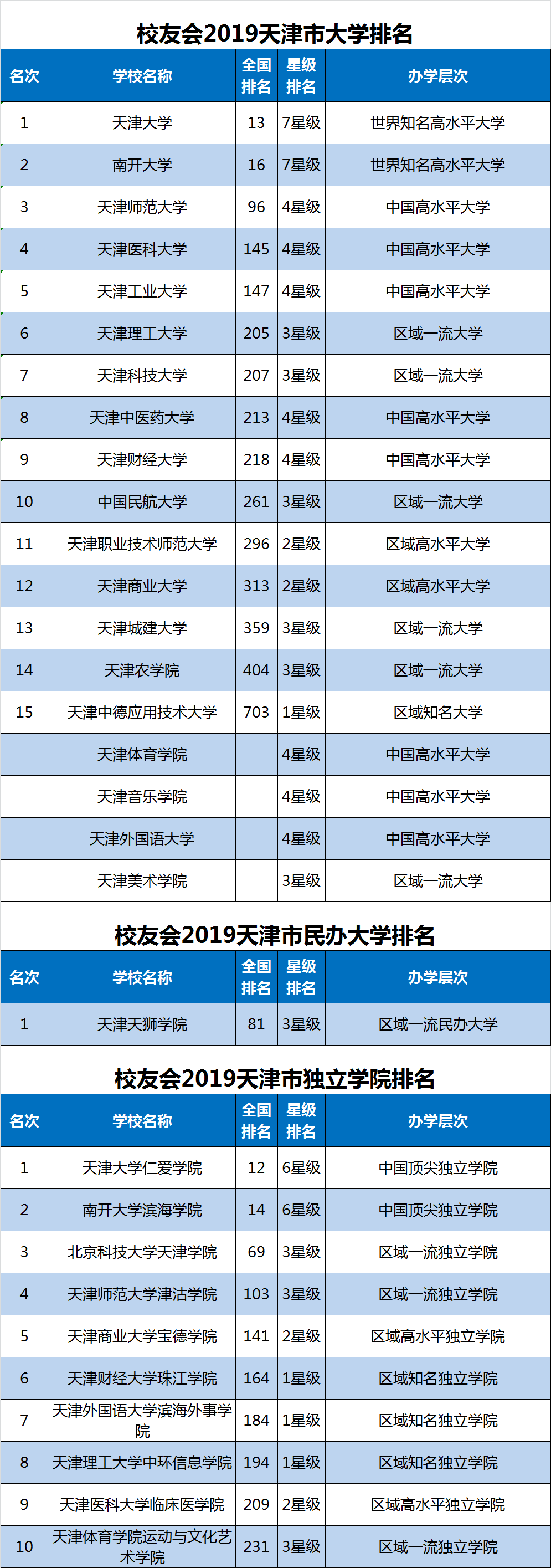 2019天津市大学排名出来啦！天大第1，南开第2