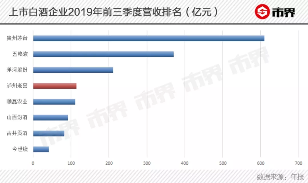 泸州老窖难成“奢饰品”：曾想一瓶卖5000，却被洋河赶超