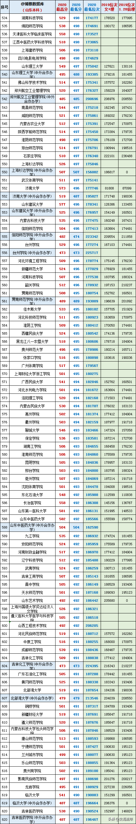 最后两天填志愿！山东17-20年高考录取数据大全，助力学子上名校
