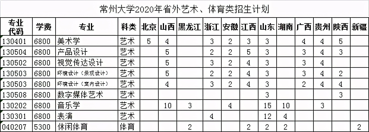 常州大学2020在省内外各批录取分数线汇总！含艺体类！附招生计划