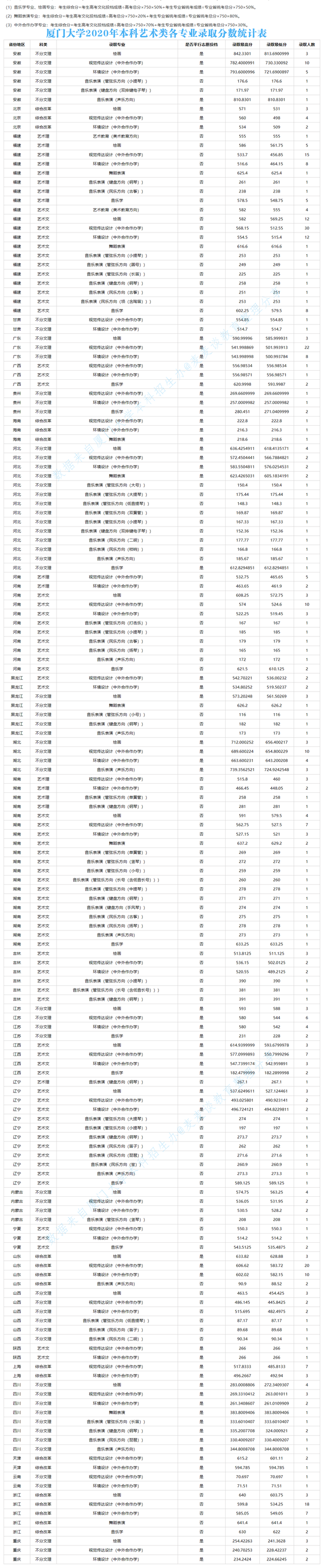 厦门大学2020年本科分省/专业/批次录取分数及计划数公布