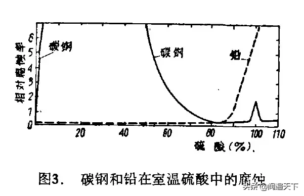 哪些材料是耐硫酸腐蚀的，怎么选择和使用？