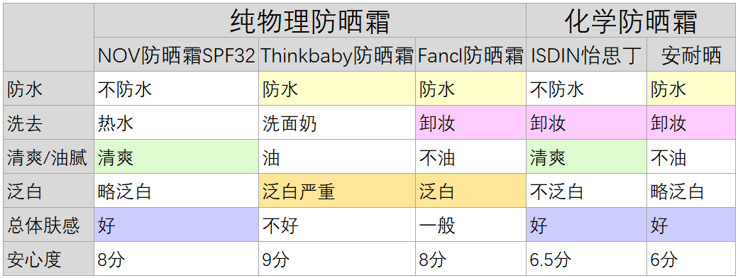 寻找十全十美的防晒霜... TOP10横向比较