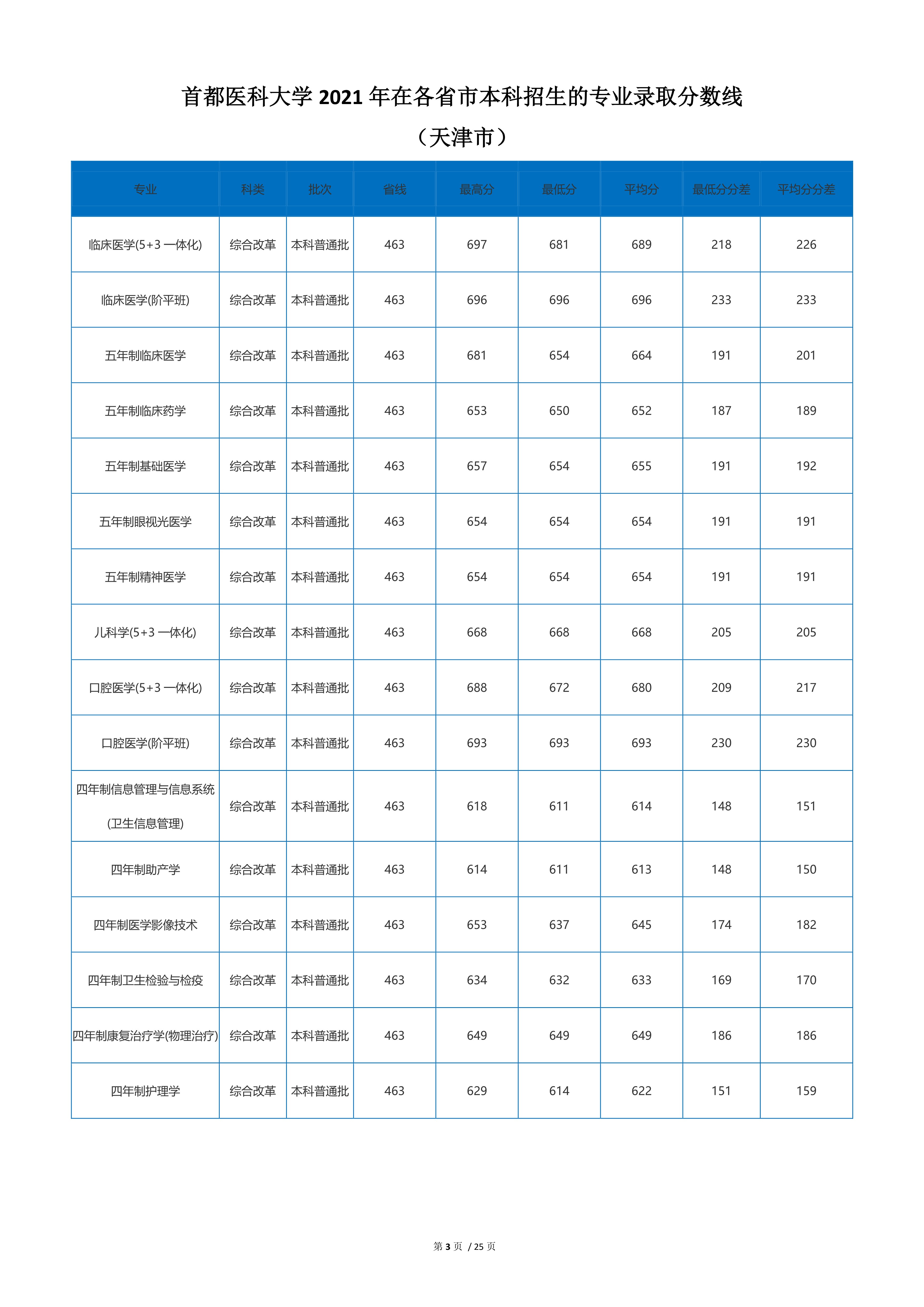 2022高考：首都医科大学2021年在各省市本科招生的录取分数线