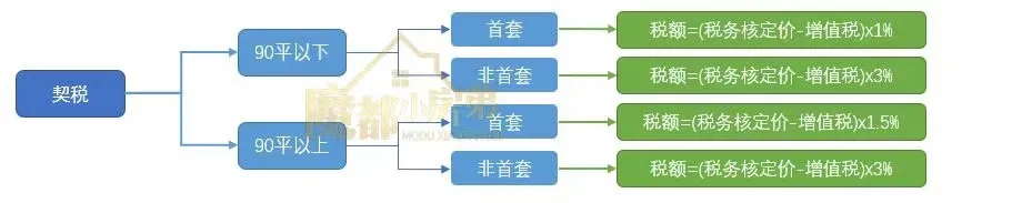 上海二手房税费,上海二手房税费计算器