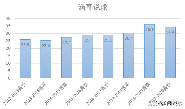 哈登为什么能在nba立足(分析丨两届NBA得分王，哈登成为球队领袖的背后经历了什么？)