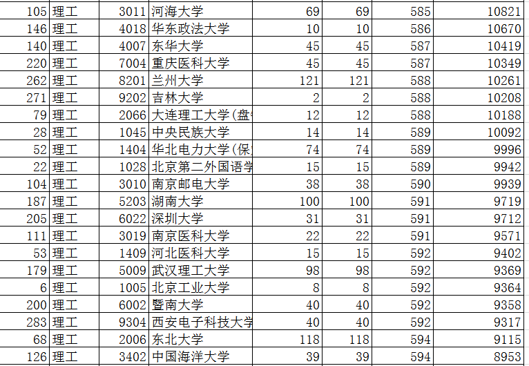 2019年陕西本科一批第二次模拟，中国农大模拟投档468分未有变化