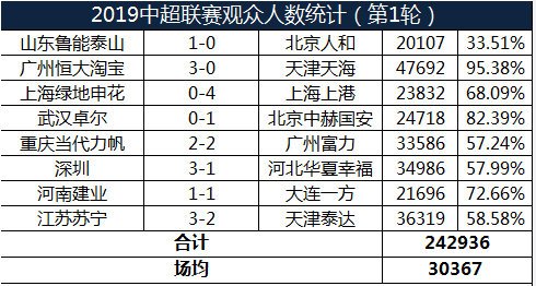 中超现场看球什么感觉(中超场均观众人数直追五大联赛，球市火爆难掩低上座率的现实)